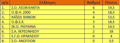 Βαθμολογία Γ' Εθνικής (εκκρεμεί η συνάντηση ΚΑΪΣΣΑ - ΣΚΟΡΙ)
